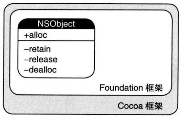 NSObject-Foundation-Cocoa